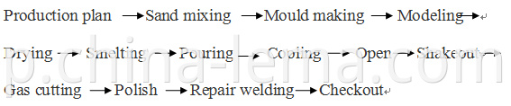 Aluminum sand casting production technology process